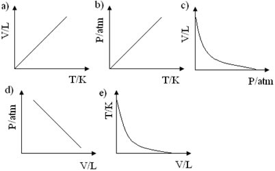 Alternativas de gráfico de transformação isobárica em exercícios
