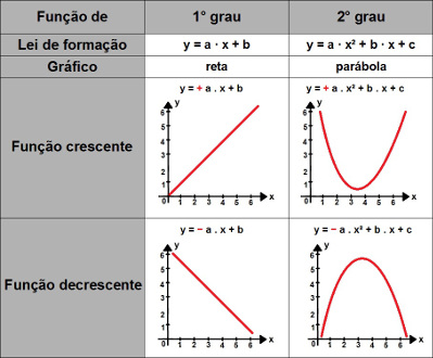 Principais características das funções de 1° e 2° grau